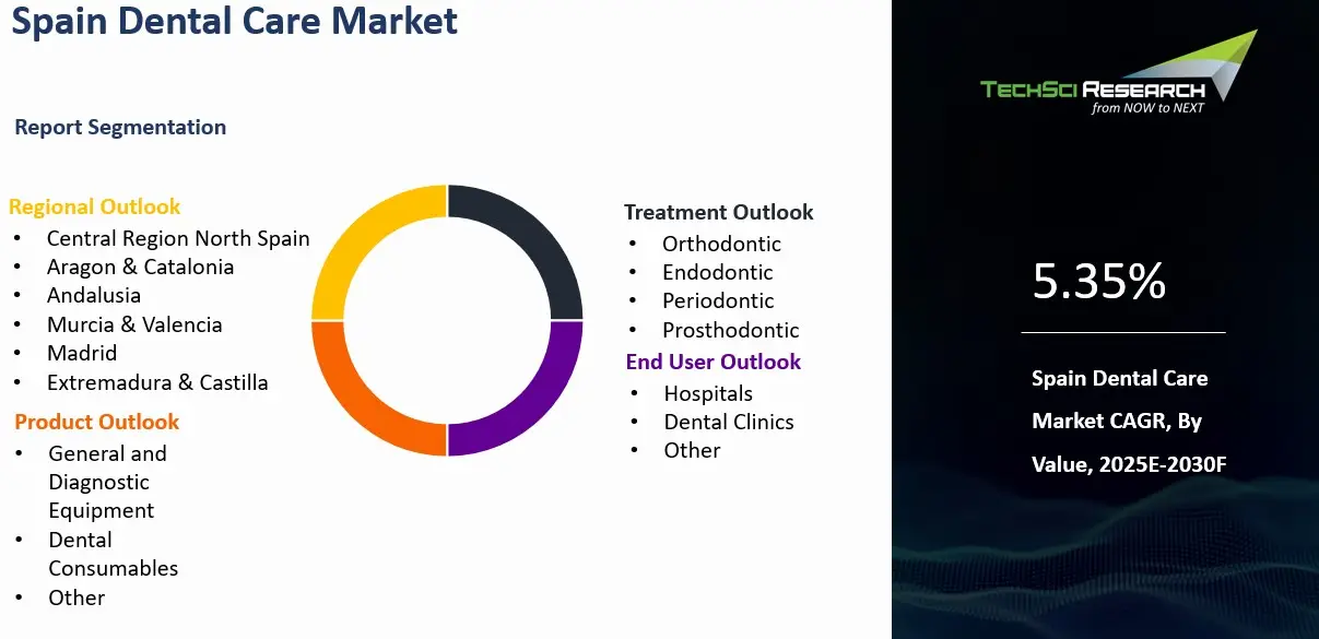 Spain Dental Care Market By Size, Share, Trends, Growth, and Forecast 2030